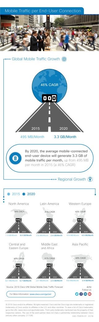 [Infographic] Cisco Visual Networking Index (VNI): Video: Mobile Traffic per End User Connection