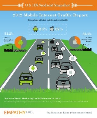 U.S. iOS/Android Snapshot

            2012 Mobile Internet Traffic Report
                                Percentage of total, mobile, internet traffic



                                                33%                    67%
52.2%                                                                                                        33.4%
of total                                                                                                        of total
Smartphone                                                                                                  Smartphone
market                                                                                                          market




Source of Data: Marketing Land (December 12, 2012)
http://marketingland.com/report-despite-smaller-share-ios-devices-generate-67-percent-of-mobile-internet-traffic-27799




                                                            by Jonathan Lupo (@userexperience)
 