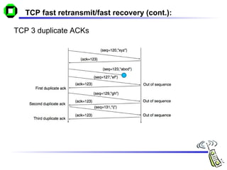 TCP 3 duplicate ACKs
TCP fast retransmit/fast recovery (cont.):
 