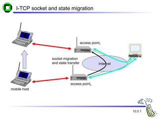 I-TCP socket and state migration
mobile host
access point2
Internet
access point1
socket migration
and state transfer
10.5.1
 