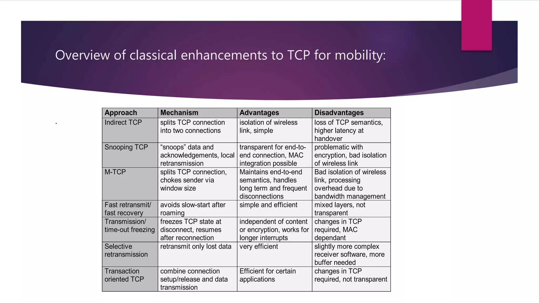 Overview of classical enhancements to TCP for mobility:
.
Approach Mechanism Advantages Disadvantages
Indirect TCP splits TCP connection
into two connections
isolation of wireless
link, simple
loss of TCP semantics,
higher latency at
handover
Snooping TCP “snoops” data and
acknowledgements, local
retransmission
transparent for end-to-
end connection, MAC
integration possible
problematic with
encryption, bad isolation
of wireless link
M-TCP splits TCP connection,
chokes sender via
window size
Maintains end-to-end
semantics, handles
long term and frequent
disconnections
Bad isolation of wireless
link, processing
overhead due to
bandwidth management
Fast retransmit/
fast recovery
avoids slow-start after
roaming
simple and efficient mixed layers, not
transparent
Transmission/
time-out freezing
freezes TCP state at
disconnect, resumes
after reconnection
independent of content
or encryption, works for
longer interrupts
changes in TCP
required, MAC
dependant
Selective
retransmission
retransmit only lost data very efficient slightly more complex
receiver software, more
buffer needed
Transaction
oriented TCP
combine connection
setup/release and data
transmission
Efficient for certain
applications
changes in TCP
required, not transparent
 