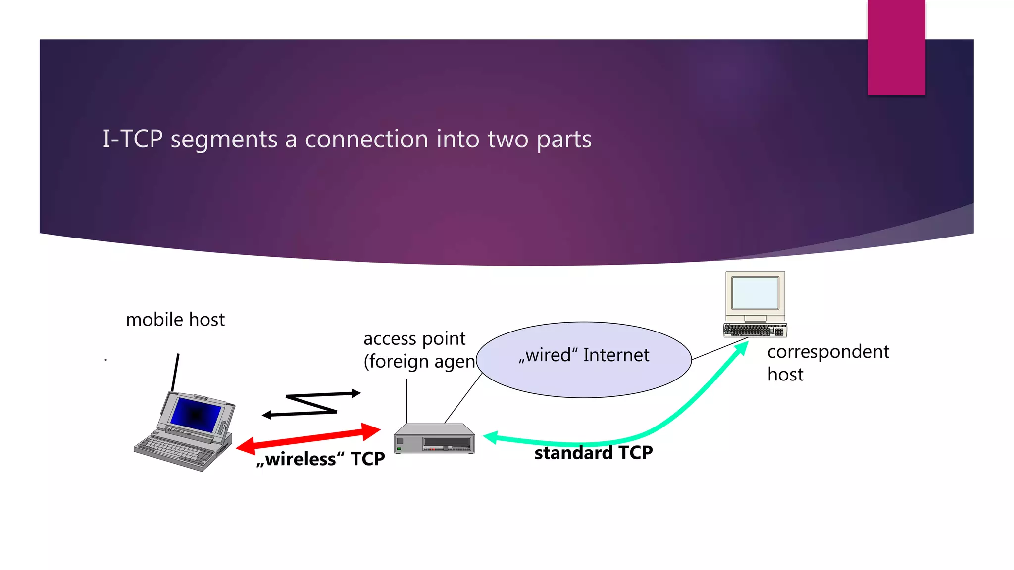 I-TCP segments a connection into two parts
.
mobile host
access point
(foreign agent) „wired“ Internet
„wireless“ TCP standard TCP
correspondent
host
 