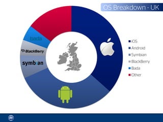 OS Breakdown - UK



        iOS
        Android
        Symbian
        BlackBerry
        Bada
        Other
 