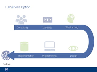 Full-Service Option




          Consulting        Concept       Wireframing




           Implementation   Programming       Design


Go Live
 