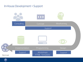 In-House Development + Support




          Consulting         Concept             Wireframing

                                       Support




           Implementation    Programming             Design

              Support          Workshops             Support
Go Live                     FITML Templates
 