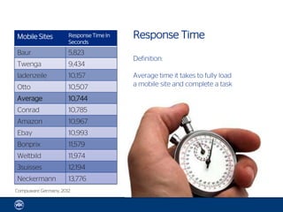 Mobile Sites          Response Time In   Response Time
                      Seconds

Baur                  5,823
                                         Definition:
Twenga                9,434
ladenzeile            10,157             Average time it takes to fully load
Otto                  10,507             a mobile site and complete a task

Average               10,744
Conrad                10,785
Amazon                10,967
Ebay                  10,993
Bonprix               11,579
Weltbild              11,974
3suisses              12,194
Neckermann            13,776
Compuware Germany, 2012
 