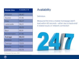 Mobile Sites          Availability in %   Availability
Amazon                98,40
                                          Definition:
3suisse               97,46
Ebay                  96,07               Measured the time a mobile homepage didn’t
Ladenzelle            96,01               load within 60 seconds – either due to back-end/
                                          it related issues or network connection
Otto                  95,05
Baur                  88,91
Neckermann            87,46
Average               86,00
Weltbild              74,77
Twenga                72,03
Bonprix               70,10
Conrad                69,78
Compuware Germany, 2012
 