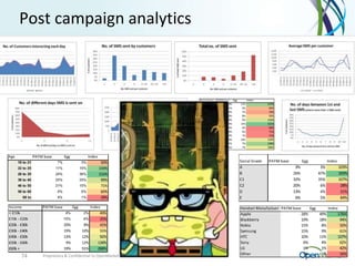 Post campaign analytics




74   Proprietary & Confidential to OpenMarket
 
