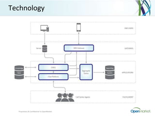 Technology




  Proprietary & Confidential to OpenMarket
 