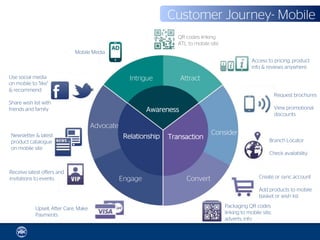 Customer Journey- Mobile
                                                                     QR codes linking
                                                                     ATL to mobile site
                              Mobile Media
                                                                                                       Access to pricing, product
                                                                                                       info & reviews anywhere
Use social media                                     Intrigue          Attract
on mobile to ‘like’
& recommend
                                                                                                                    Request brochures
Share wish list with
friends and family                                         Awareness                                                View promotional
                                                                                                                    discounts

                                       Advocate
 Newsletter & latest                                                               Consider
                                                   Relationship   Transaction
 product catalogue                                                                                             Branch Locator
 on mobile site
                                                                                                               Check availability


Receive latest offers and
invitations to events                             Engage                 Convert                          Create or sync account

                                                                                                          Add products to mobile
                                                                                                          basket or wish list

            Upsell, After Care, Make                                                      Packaging QR codes
            Payments                                                                      linking to mobile site,
                                                                                          adverts, info
 