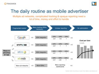 The daily routine as mobile advertiser
             Multiple ad networks, complicated tracking & opaque reporting need a
                             lot of time, money and effort to handle


                                    Many tracking SDKs
             Fragmented market                               Unclear reporting                             No optimization
                                        necessary



                                                          CPC     CPD      CPA
                                        SDK Integration
                                                          0,07    1,50         ?
                                                                                                                Cost per User
                                                                                                                Installs
                                                          CPC     CPD      CPA
                                        SDK Integration
                                                          0,07      ?          ?



Steps to                                                  CPC     CPD      CPA
advertise                               SDK Integration
                                                          0,07      ?         ?
 an app
                                                          CPC     CPD      CPA
                                        SDK Integration
                                                          0,07    2,00        ?



                                         More SDKs…          More reporting
                 More ad networks
                                                              dashboards

                                                                              Trademob ▪ Berlin I San Francisco I London I Paris I Madrid ▪ www.trademob.com
 