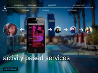 AWARENESS    PLANNING          @RESORT        RETARGETING


KAYLA          BOOKING          CHECK-IN         CHECK-OUT




activity based services
                                                                    57
 