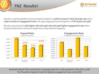 TNZ Results!

Overall, using household income to target resulted in a 100% increase in click-through rate and a
125% increase in engagement rate over app category/channel target for a CTR of just over 9%!
We also experienced a 23% higher click-through rate and 33% higher engagement rate when
using Entertainment interest to target than using channel targeting

                    Expand Rate                                           Engagement Rate
                    (expands/impressions)                                 (engagement clicks/unique visitors)

  6.00%
           5.68%                                         64.00%
                                               3.77%     63.00%
  5.00%               3.76%                              62.00%
  4.00%                             2.95%                61.00%
                                                         60.00%
  3.00%
                                                         59.00%
  2.00%                                                  58.00%
                                                         57.00%
  1.00%
                                                         56.00%
  0.00%                                                  55.00%
            100k+   Entertainment   Traveler   Overall            100k+       Entertainment    Traveler         Overall
                     Enthusiasts                                               Enthusiasts




     StrikeAd helped TNZ exceed their campaign goal of a 2.5% expansion rate with 3.77%!
             The Travellers Segment had the highest engagement rate at 63.87%!
 