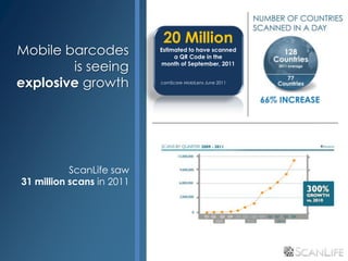 20 Million
Mobile barcodes            Estimated to have scanned
                                a QR Code in the

        is seeing          month of September, 2011


explosive growth           comScore MobiLens June 2011




           ScanLife saw
31 million scans in 2011
 