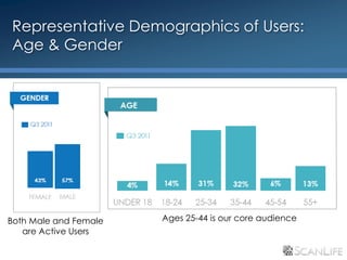 Representative Demographics of Users:
     Age & Gender




Both Male and Female   Ages 25-44 is our core audience
   are Active Users

26
 