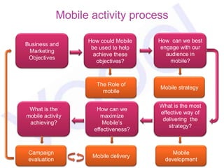 Mobile activity process

                    How could Mobile   How can we best
Business and
                     be used to help    engage with our
 Marketing
                      achieve these       audience in
 Objectives
                       objectives?         mobile?



                       The Role of
                                       Mobile strategy
                         mobile

                                       What is the most
 What is the           How can we
                                       effective way of
mobile activity          maximize
                                        delivering the
 achieving?              Mobile‟s
                                           strategy?
                      effectiveness?



 Campaign                                   Mobile
                     Mobile delivery
 evaluation                              development
 