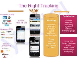 The Right Tracking
                                    Msite
Publishers (CPM)
                                                                 Optimization

                     Banner/                     Tracking           Banners
                   HTML Ad Unit                                    Networks
                                                 Bannerclick      Time of day
                                                   Network        Day of week
Networks (CPC)                                    Publishers       Publisher
                                                    Coded       Publisher groups
                                                  publishers
                                  Application   App downloads

                                                   Events
                                                   Section         Virtual CPA
  Carriers                                        searched      Behavioral groups
 (CPC/CPM)                                      Actions taken         Usage
                                                  Location        H/M/L Usgae
                                                                 Activity Usage
                                                                  Retargeting
 