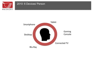 2010: 6 Devices/ Person




                          Tablet
     Smartphone

                                     Gaming
     Desktop                         Console


                              Connected TV
          Blu-Ray
 