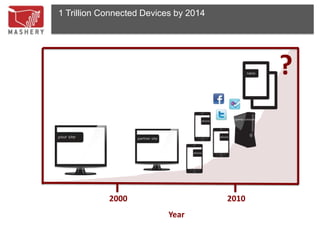 1 Trillion Connected Devices by 2014




                                              ?



            2000                       2010
                           Year
 