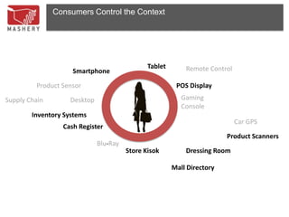 Consumers Control the Context




                                              Tablet       Remote Control
                    Smartphone
         Product Sensor                                 POS Display

Supply Chain       Desktop                                Gaming
                                                          Console
        Inventory Systems
                                                                            Car GPS
                 Cash Register
                                                                        Product Scanners
                             Blu-Ray
                                       Store Kisok         Dressing Room

                                                       Mall Directory
 