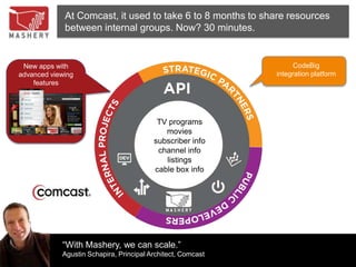 At Comcast, it used to take 6 to 8 months to share resources
             between internal groups. Now? 30 minutes.


 New apps with                                                     CodeBig
                                                                 3,600+ affiliates
advanced viewing                                             integration platform
    features




                                          TV programs
                                            movies
                                         subscriber info
                                          channel info
                                            listings
                                         cable box info




            “With Mashery, we can scale.”
            Agustin Schapira, Principal Architect, Comcast
 