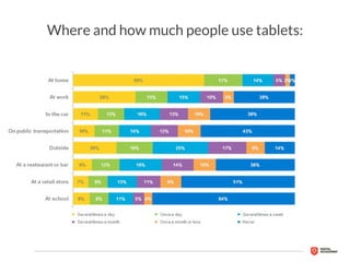 Tablet are widely used for many different needs
 