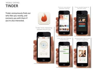 MOBILE DATING 
TINDER 
Tinder anonymously finds out 
who likes you nearby, and 
connects you with them if 
you’re also interested. 
 