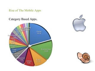 Category Based Apps.Rise of The Mobile Apps