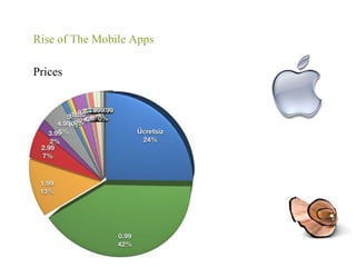 PricesRise of The Mobile Apps