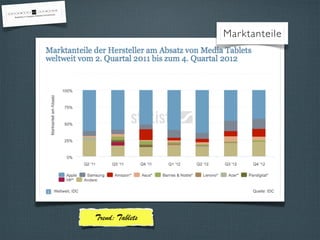 Marktanteile
Trend: Tablets
 