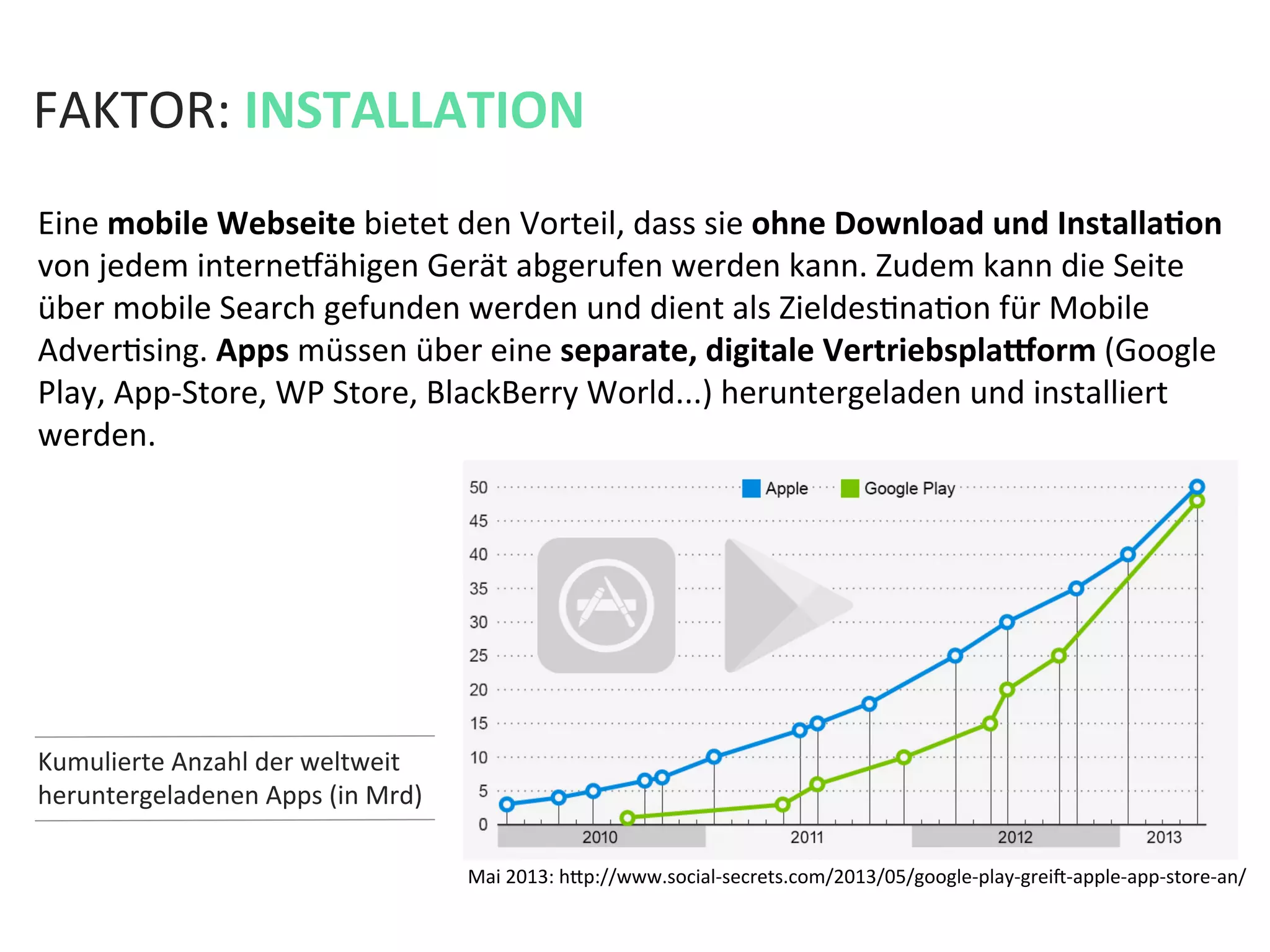 FAKTOR:	
  INSTALLATION	
  
Eine	
  mobile	
  Webseite	
  bietet	
  den	
  Vorteil,	
  dass	
  sie	
  ohne	
  Download	
  und	
  InstallaPon	
  
von	
  jedem	
  internepähigen	
  Gerät	
  abgerufen	
  werden	
  kann.	
  Zudem	
  kann	
  die	
  Seite	
  
über	
  mobile	
  Search	
  gefunden	
  werden	
  und	
  dient	
  als	
  ZieldesKnaKon	
  für	
  Mobile	
  
AdverKsing.	
  Apps	
  müssen	
  über	
  eine	
  separate,	
  digitale	
  Vertriebspla^orm	
  (Google	
  
Play,	
  App-­‐Store,	
  WP	
  Store,	
  BlackBerry	
  World...)	
  heruntergeladen	
  und	
  installiert	
  
werden.	
  	
  
Mai	
  2013:	
  hfp://www.social-­‐secrets.com/2013/05/google-­‐play-­‐greia-­‐apple-­‐app-­‐store-­‐an/	
  
Kumulierte	
  Anzahl	
  der	
  weltweit	
  
heruntergeladenen	
  Apps	
  (in	
  Mrd)	
  
 