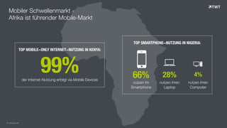 © www.twt.de
Mobiler Schwellenmarkt -
Afrika ist führender Mobile-Markt
© www.twt.de© www.twt.de
TOP MOBILE-ONLY INTERNET-NUTZUNG IN KENYA:
99%der Internet-Nutzung erfolgt via Mobile Devices
TOP SMARTPHONE-NUTZUNG IN NIGERIA:
(
66%
,
28%
&
4%
nutzen ihr
Smartphone
nutzen ihren
Laptop
nutzen ihren
Computer
 