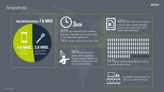 © www.twt.de
Snapshots
© www.twt.de© www.twt.de
-.
46% aller Verbraucher kehren  
nicht auf eine mobile Webseite 
zurück, wenn das Laden beim
ersten Mal fehlschlägt.
/3SEK
60% der Internetnutzer erwarten,
dass eine Webseite auf Smartphones
in drei Sekunden geladen ist,  
74% warten maximal fünf Sekunden.
90% der Handys in
Japan sind wasserfest.
Grund: Jüngere Menschen
wollen ihr Device unter der
Dusche verwenden.
(
WELTBEVÖLKERUNG: 7.8 MRD
4.0 MRD. 3.8 MRD.
nutzen
Handys
nutzen eine
Zahnbürste
####################
####################
####################
####################
####################
91% der Weltbevölkerung hat Zugang
zu einem Mobile Phone.
,
((((
4x Für jeden existierenden PC
gibt es vier Mobil Phones.
 