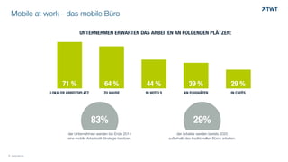 Mobile at work - das mobile Büro
© www.twt.de
der Arbeiter werden bereits 2020
außerhalb des traditionellen Büros arbeiten.
der Unternehmen werden bis Ende 2014
eine mobile Arbeitsstil-Strategie besitzen.
83% 29%
0
0,2
0,4
0,6
0,8
LOKALER ARBEITSPLATZ ZU HAUSE IN HOTELS AN FLUGHÄFEN IN CAFÈS
29 %39 %44 %64 %71 %
UNTERNEHMEN ERWARTEN DAS ARBEITEN AN FOLGENDEN PLÄTZEN:
 
