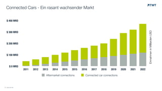 © www.twt.de
Connected Cars - Ein rasant wachsender Markt
$ 0 MRD
$ 100 MRD
$ 200 MRD
$ 300 MRD
$ 400 MRD
2011 2012 2013 2014 2015 2015 2016 2017 2018 2019 2020 2021 2022
Aftermarket connections Connected car connections
EinnahmeninMilliardenUSD
© www.twt.de
 