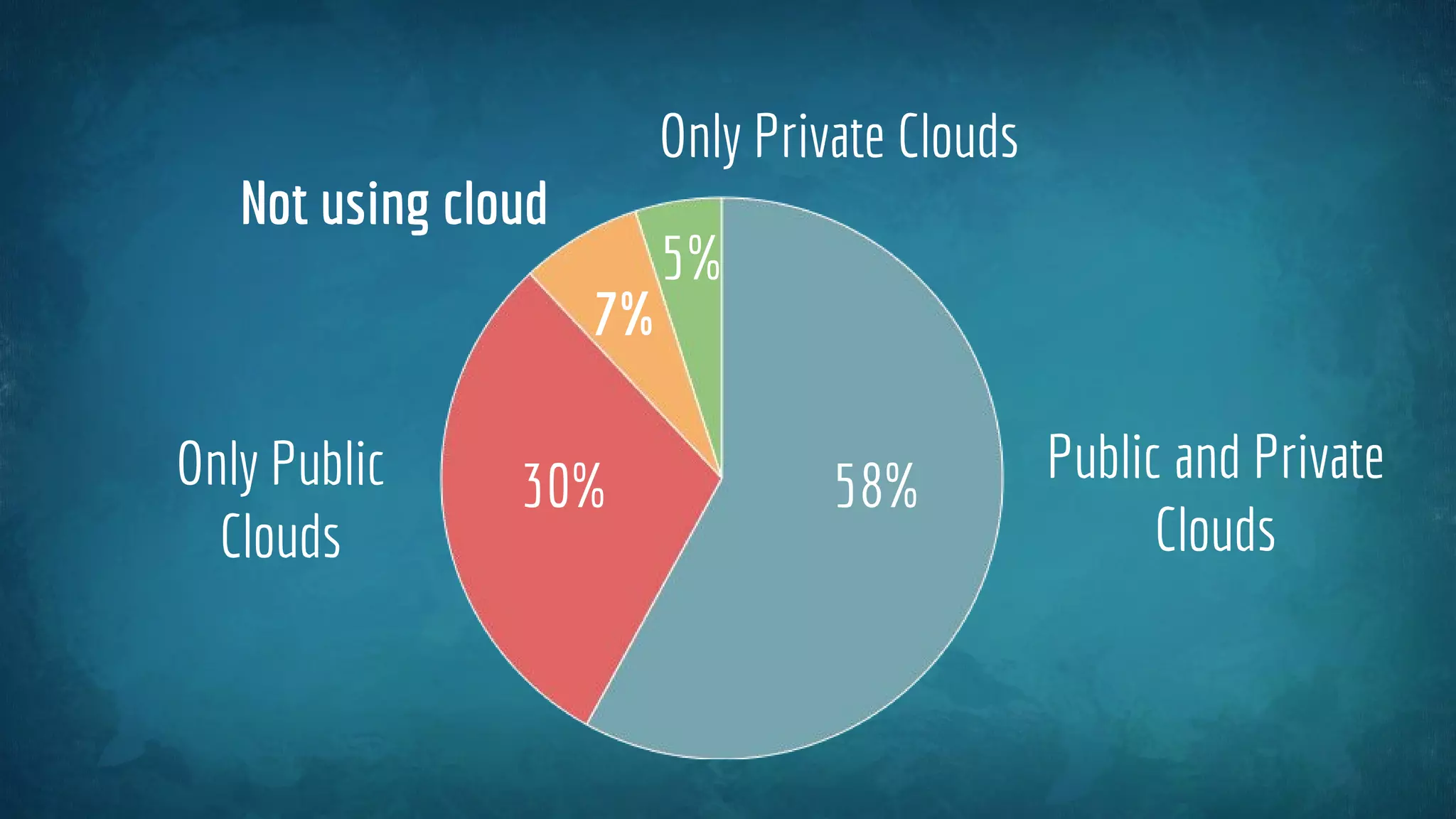 58%30%
7%
5%
Public and Private
Clouds
Only Public
Clouds
Not using cloud
Only Private Clouds
 