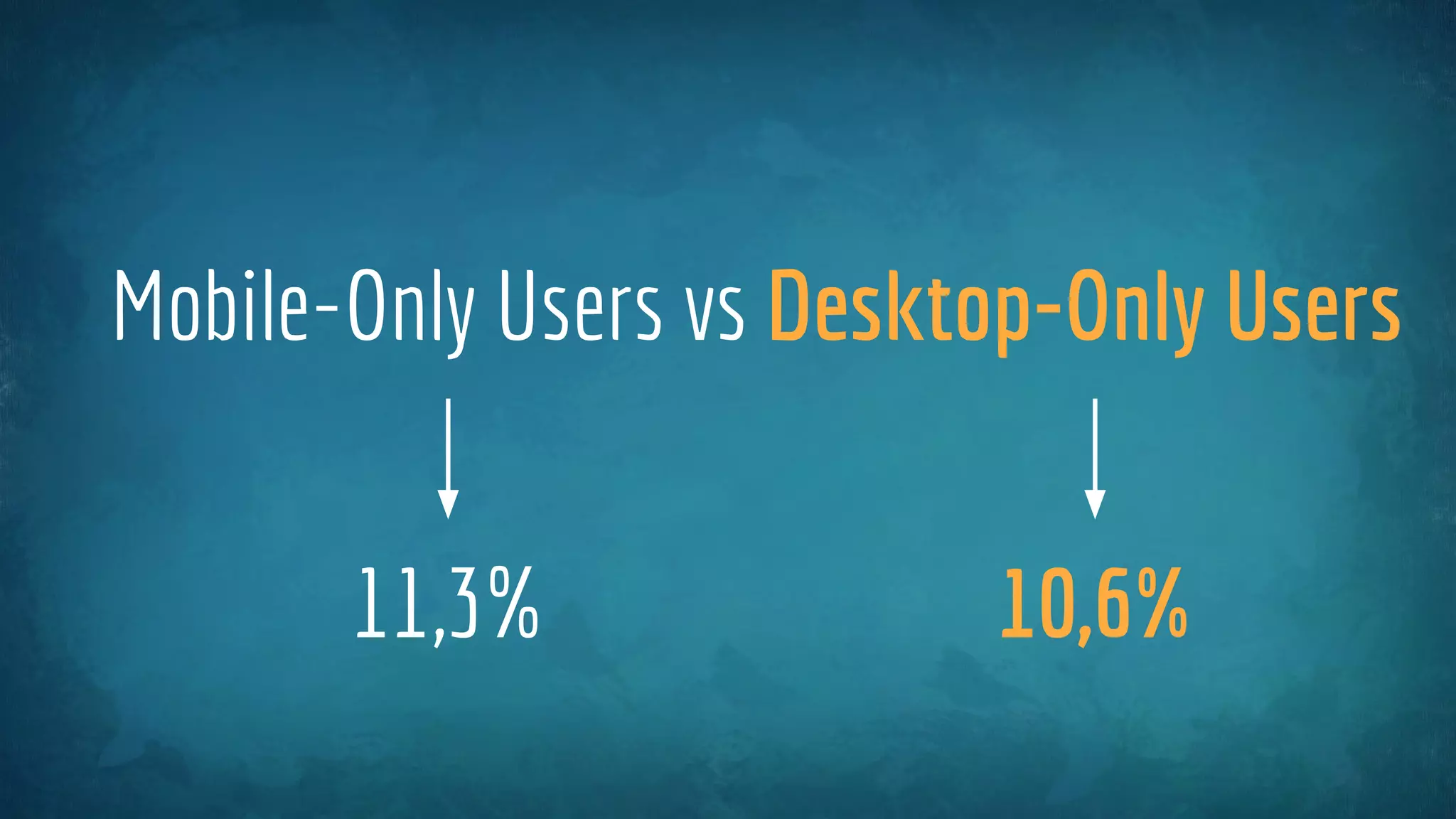 Mobile-Only Users vs Desktop-Only Users
11,3% 10,6%
 