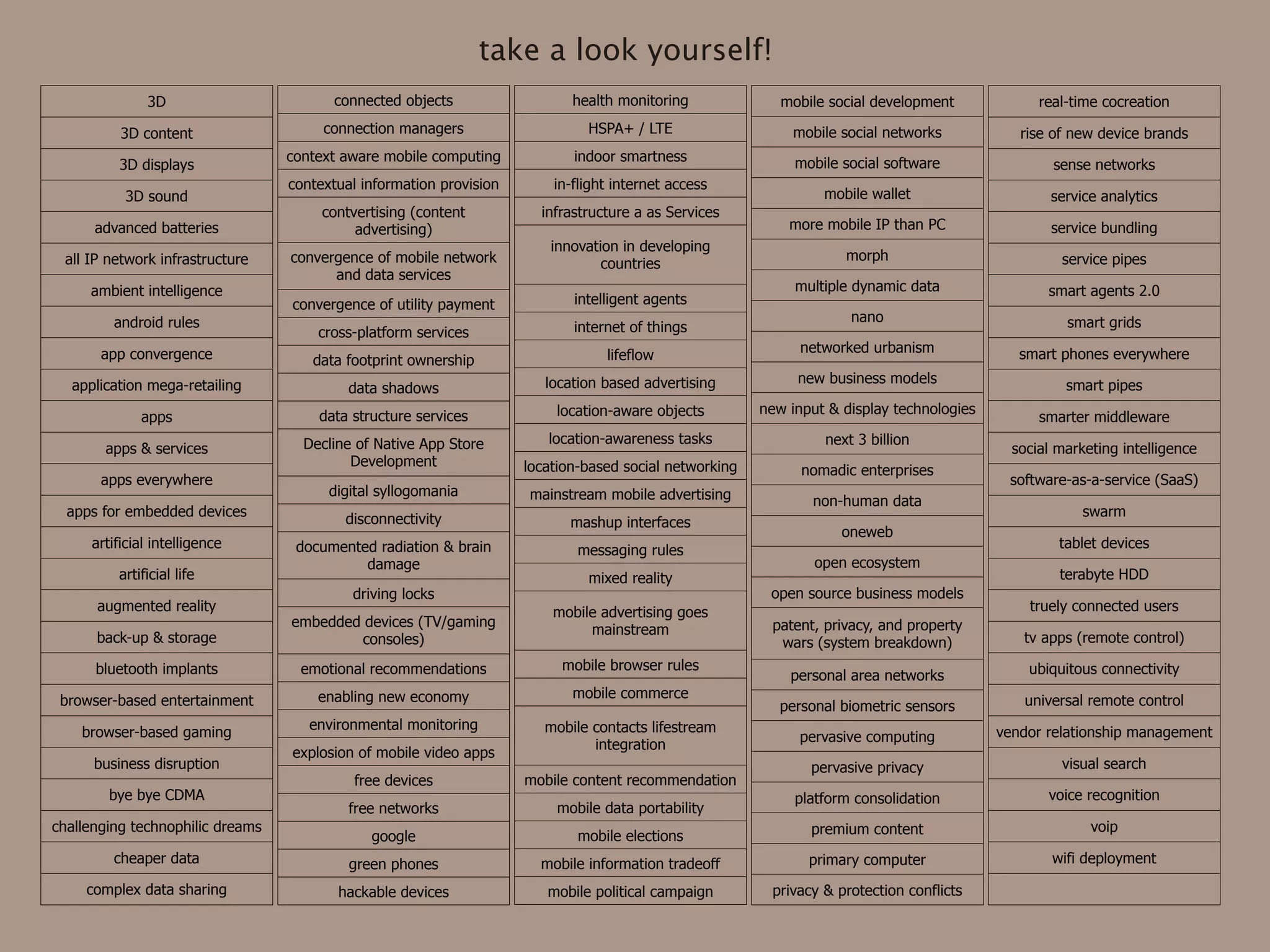 take a look yourself!
              3D                        connected objects                   health monitoring              mobile social development             real-time cocreation

          3D content                   connection managers                    HSPA+ / LTE                   mobile social networks            rise of new device brands
                                  context aware mobile computing            indoor smartness                 mobile social software
         3D displays                                                                                                                               sense networks
                                  contextual information provision       in-flight internet access
          3D sound                                                                                               mobile wallet                     service analytics
                                       contvertising (content          infrastructure a as Services
      advanced batteries                    advertising)                                                    more mobile IP than PC                 service bundling
                                                                         innovation in developing
 all IP network infrastructure    convergence of mobile network                                                     morph                           service pipes
                                                                                 countries
                                        and data services
     ambient intelligence                                                                                    multiple dynamic data                smart agents 2.0
                                  convergence of utility payment            intelligent agents
         android rules                                                                                               nano                            smart grids
                                      cross-platform services               internet of things
       app convergence                                                                                        networked urbanism              smart phones everywhere
                                     data footprint ownership                    lifeflow

  application mega-retailing                                            location based advertising           new business models                     smart pipes
                                           data shadows
                                      data structure services            location-aware objects         new input & display technologies
             apps                                                                                                                                smarter middleware
                                    Decline of Native App Store         location-awareness tasks                 next 3 billion
       apps & services                                                                                                                       social marketing intelligence
                                           Development               location-based social networking         nomadic enterprises
       apps everywhere                                                                                                                      software-as-a-service (SaaS)
                                        digital syllogomania         mainstream mobile advertising             non-human data
  apps for embedded devices                                                                                                                             swarm
                                          disconnectivity                   mashup interfaces
                                                                                                                    oneweb
     artificial intelligence       documented radiation & brain              messaging rules                                                        tablet devices
                                            damage                                                              open ecosystem
         artificial life                                                      mixed reality                                                         terabyte HDD
                                           driving locks                                                 open source business models
      augmented reality                                                  mobile advertising goes                                               truely connected users
                                  embedded devices (TV/gaming                                            patent, privacy, and property
                                                                              mainstream
      back-up & storage                   consoles)                                                       wars (system breakdown)             tv apps (remote control)

      bluetooth implants            emotional recommendations             mobile browser rules                                                 ubiquitous connectivity
                                                                                                            personal area networks
                                      enabling new economy                  mobile commerce
 browser-based entertainment                                                                               personal biometric sensors          universal remote control

    browser-based gaming             environmental monitoring           mobile contacts lifestream                                         vendor relationship management
                                                                                                             pervasive computing
                                                                               integration
                                  explosion of mobile video apps
      business disruption                                                                                      pervasive privacy                    visual search
                                            free devices             mobile content recommendation
        bye bye CDMA                                                                                         platform consolidation               voice recognition
                                           free networks                  mobile data portability
challenging technophilic dreams                                                                                premium content                           voip
                                              google                         mobile elections
         cheaper data                      green phones                mobile information tradeoff             primary computer                    wifi deployment

     complex data sharing                hackable devices               mobile political campaign        privacy & protection conflicts
 
