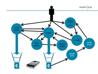 Webside
                                    Leverandør
                                         /
                                     producent

Fysisk
butik
                  E-Shop


                                                 GOOGLE

          Price                                           Fortæl
                           Online                         en ven
         runner            review


                                       Anmeld
                                        varen




 €                 €
 
