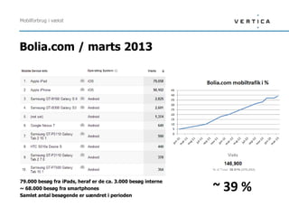 Mobilforbrug i vækst




Bolia.com / marts 2013




79.000 besøg fra iPads, heraf er de ca. 3.000 besøg interne
~ 68.000 besøg fra smartphones
Samlet antal besøgende er uændret i perioden
                                                              ~ 39 %
 
