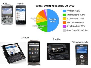 RIM iPhone Android Windows Mobile Symbian 