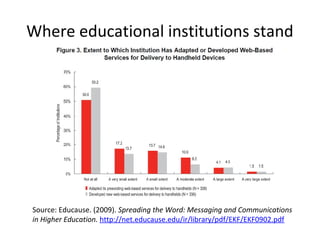 Where educational institutions stand
Source: Educause. (2009). Spreading the Word: Messaging and Communications
in Higher ...