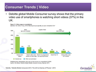 • Deloitte global Mobile Consumer survey shows that the primary
video use of smartphones is watching short videos (37%) in...
