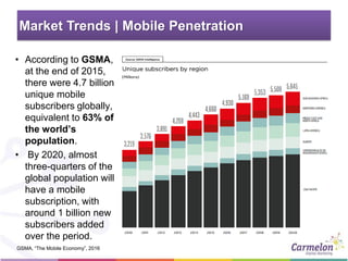 • According to GSMA,
at the end of 2015,
there were 4.7 billion
unique mobile
subscribers globally,
equivalent to 63% of
t...