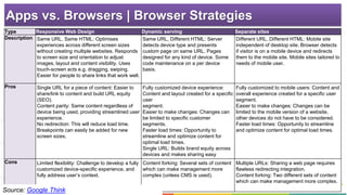 Apps vs. Browsers | Browser Strategies 
Type Responsive Web Design Dynamic serving Separate sites 
Description Same URL, S...