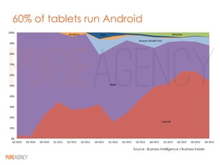 60% of tablets run Android
Android'
Apple'
Amazon'(Kindle'Fire)'
BlackBerry' Nook' Windows'
0%'
10%'
20%'
30%'
40%'
50%'
6...