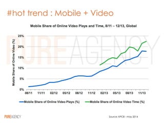 #hot trend : Mobile + Video
Source: KPCB - may 2014
 