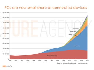 PCs are now small share of connected devices
Source: Gartner, IDC, Strategy Analytics, Company Filings, BI Intelligence Es...