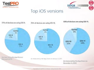 Copyrighted ® TestPRO for Software Testing Services 2018
Top iOS versions
 