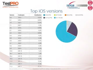 Copyrighted ® TestPRO for Software Testing Services 2018
Top iOS versions
 